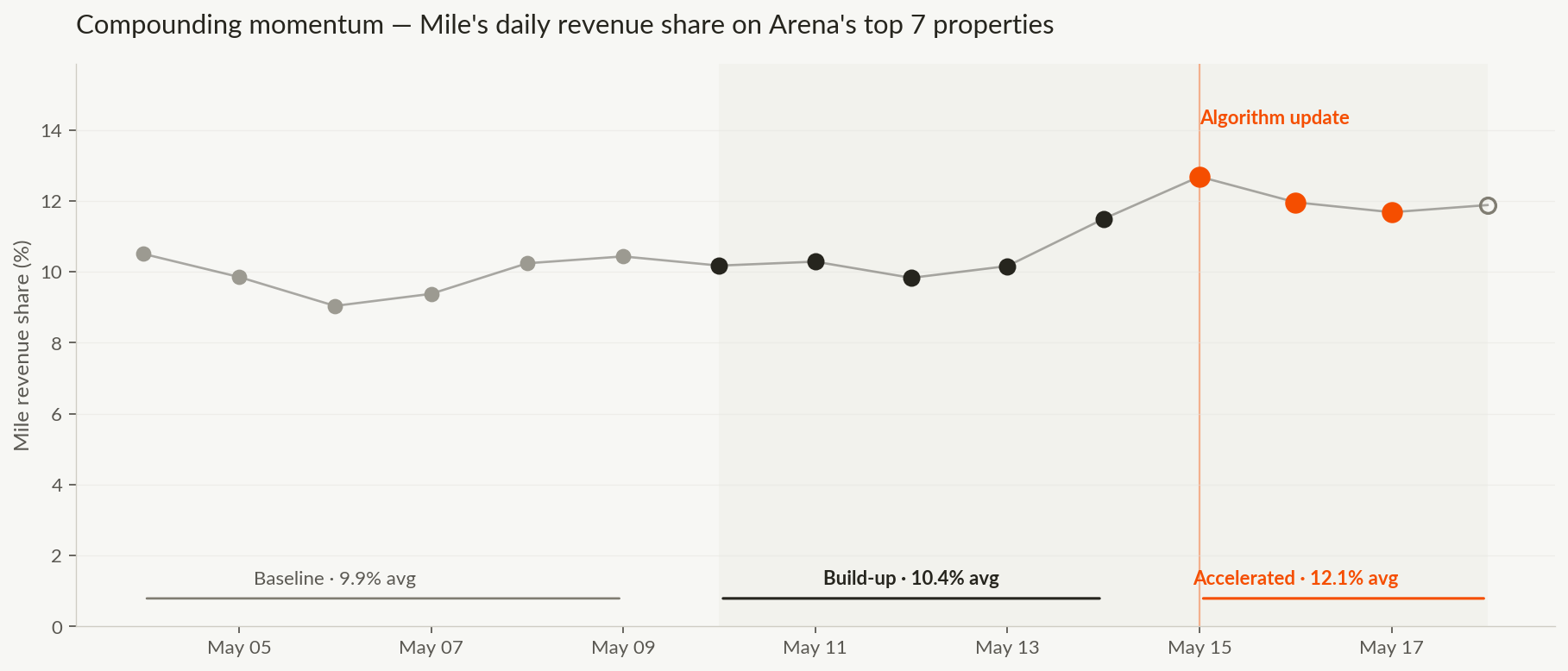 Mile daily revenue share with momentum framing
