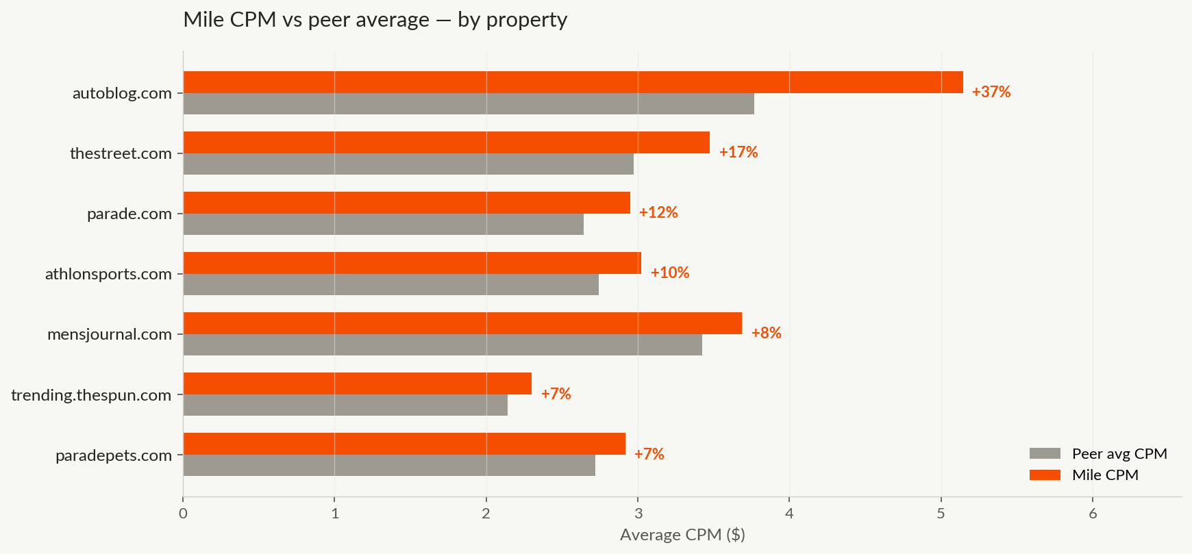 Mile CPM vs peer average by domain