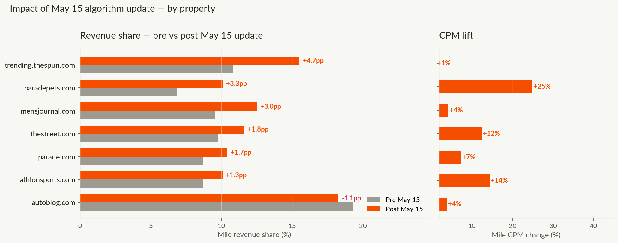 Pre/post May 15 share and CPM change by domain