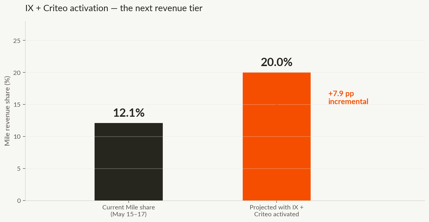 IX and Criteo opportunity sizing