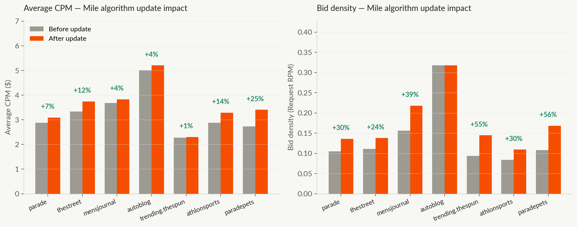 Mile CPM and bid density growth