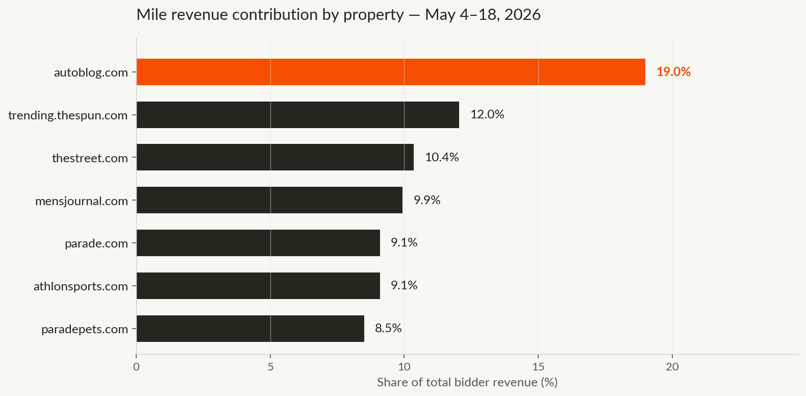 Mile's revenue contribution by Arena property