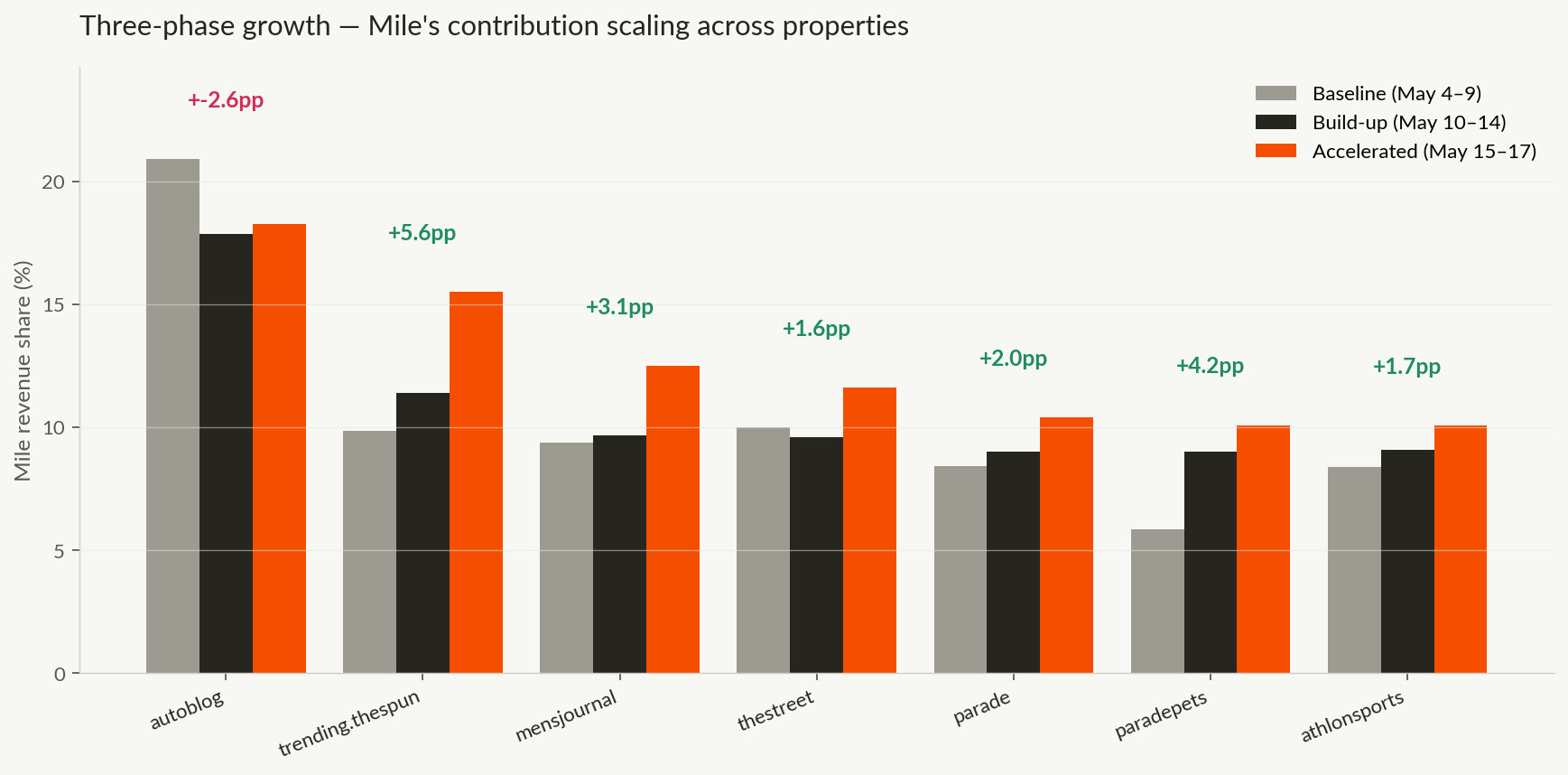 Mile share across three phases by property