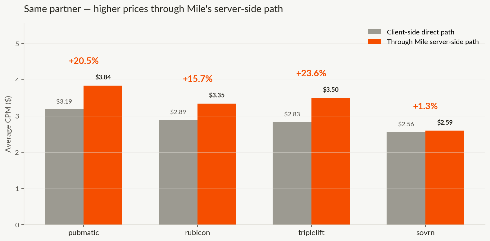 Same-bidder CPM premium server-side vs client-side